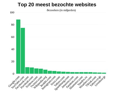 top 10 meest bezochte websites wereldwijd|Top 20 meest bezochte websites ter wereld